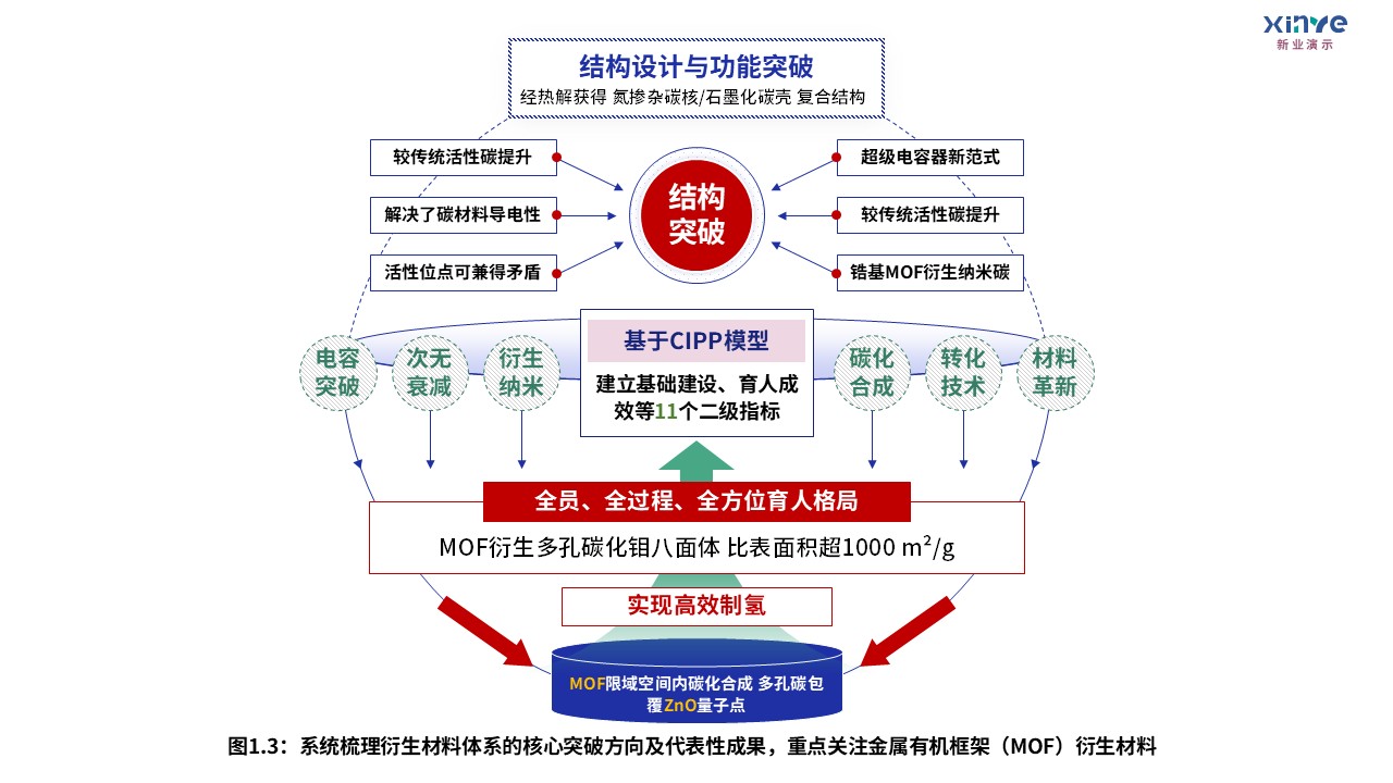 9-1科研架构图（无限层型镍酸盐的超导电性研究-蓝红绿）第3页预览图