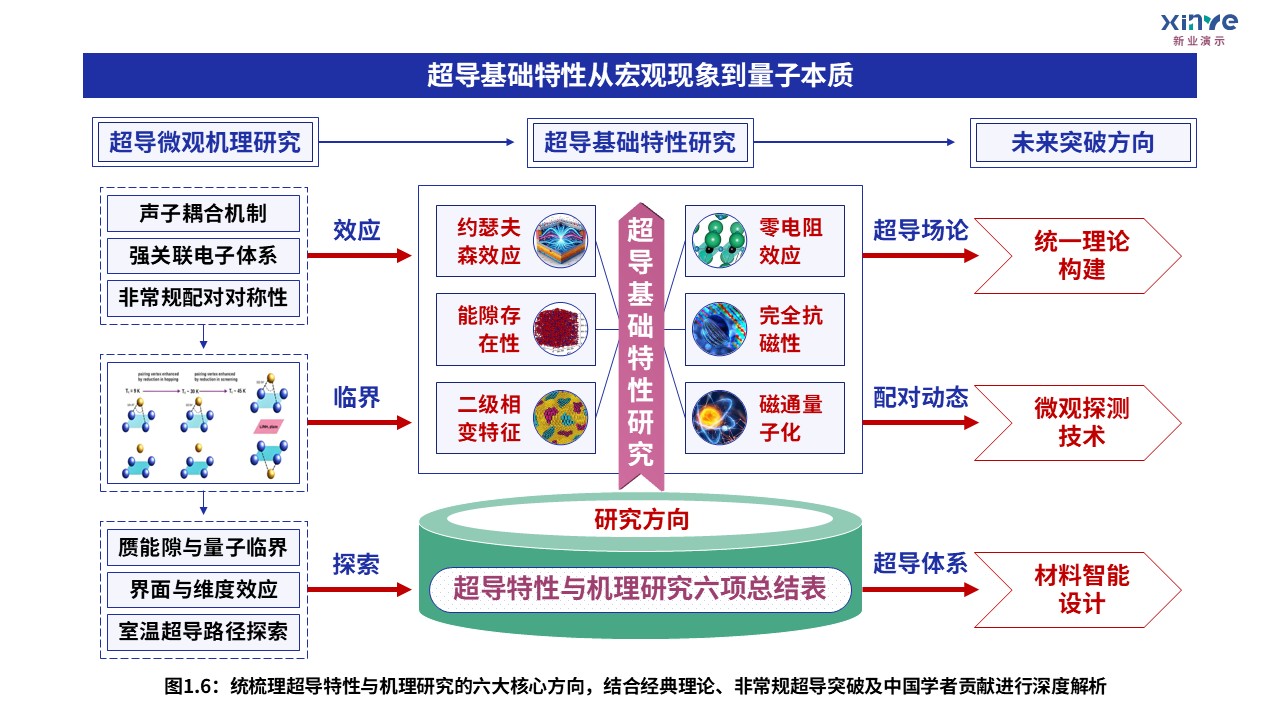 9-1科研架构图（无限层型镍酸盐的超导电性研究-蓝红绿）第6页预览图