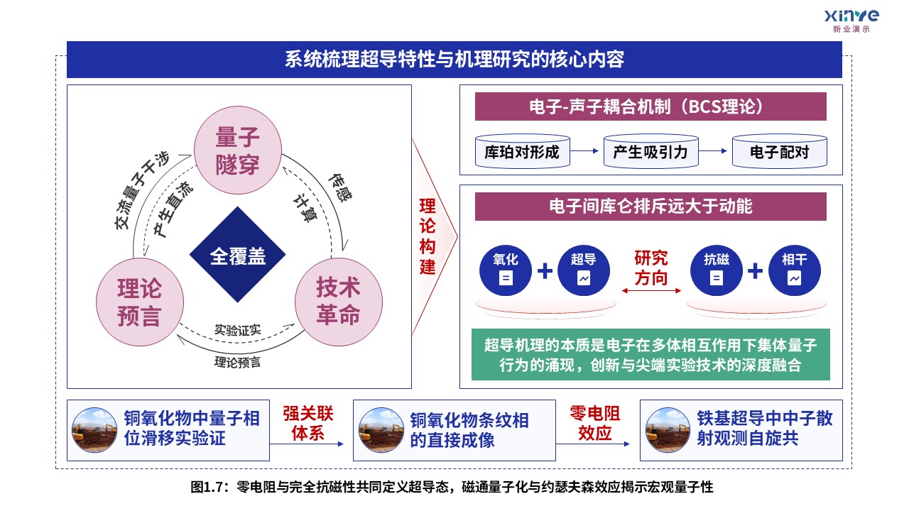 9-1科研架构图（无限层型镍酸盐的超导电性研究-蓝红绿）第7页预览图
