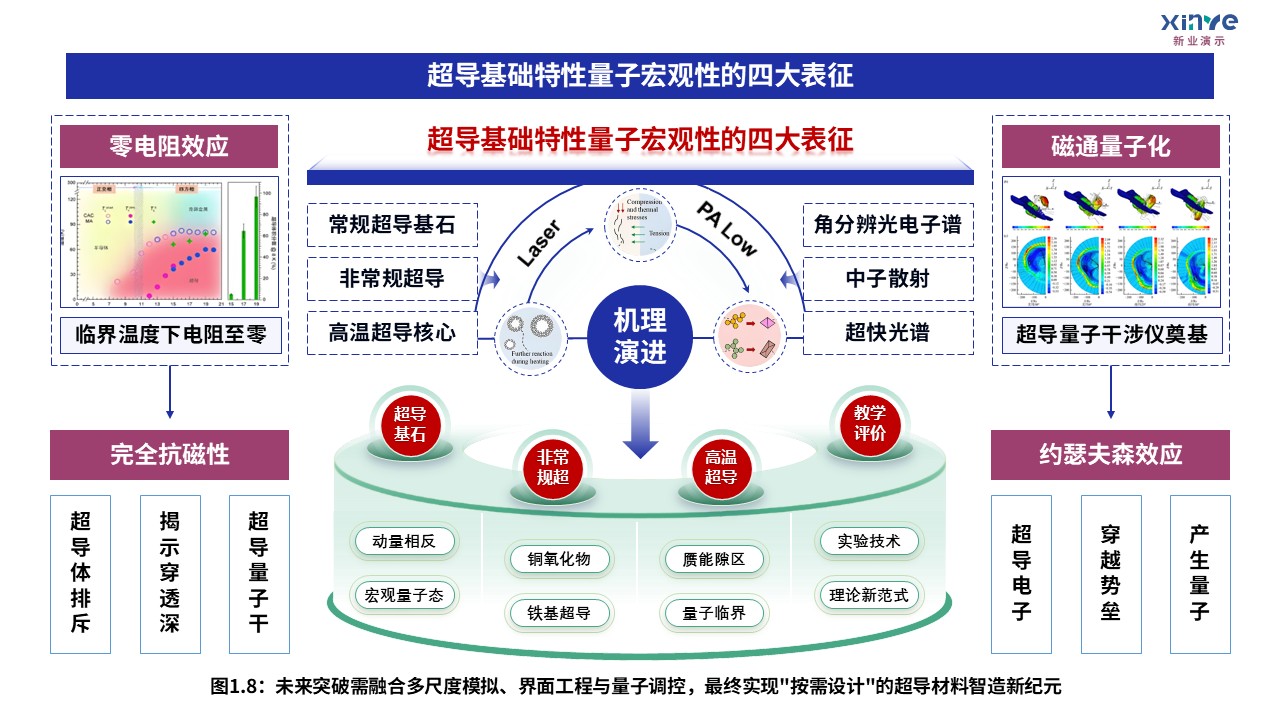 9-1科研架构图（无限层型镍酸盐的超导电性研究-蓝红绿）第8页预览图