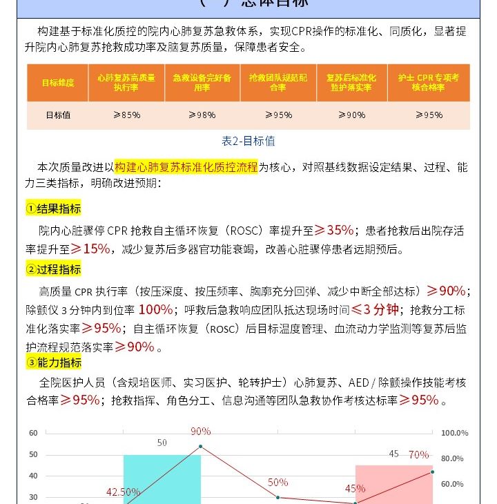 517期-质量改进申报书-构建心肺复苏标准化质控流程,提升院内心肺复苏抢救成功率第4页预览