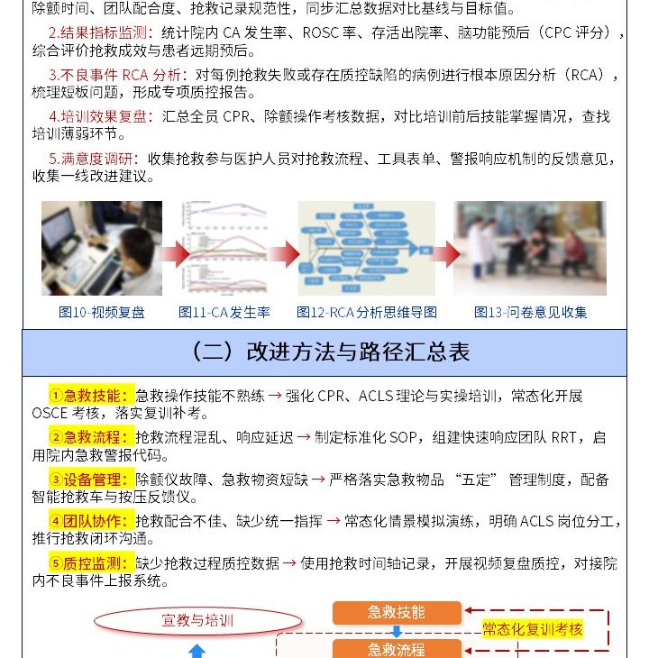 517期-质量改进申报书-构建心肺复苏标准化质控流程,提升院内心肺复苏抢救成功率第6页预览