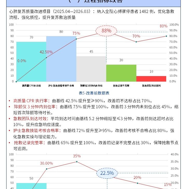 517期-质量改进申报书-构建心肺复苏标准化质控流程,提升院内心肺复苏抢救成功率第8页预览