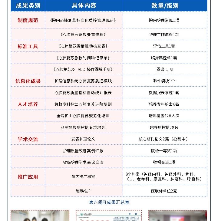 517期-质量改进申报书-构建心肺复苏标准化质控流程,提升院内心肺复苏抢救成功率第9页预览
