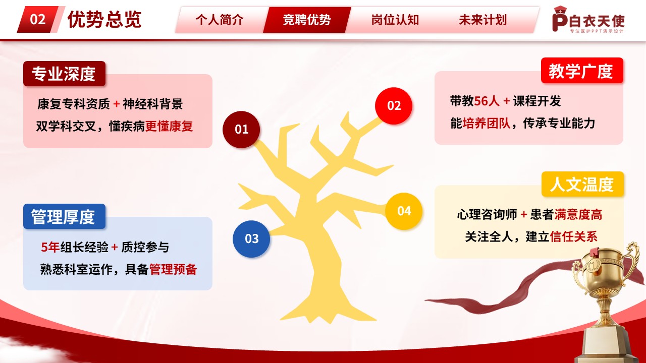 325期-竞聘-康复科护士长竞聘第6页预览