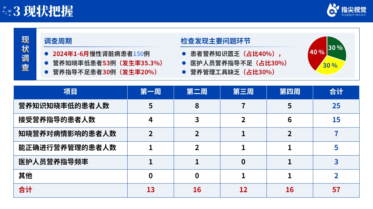 098期-慢性肾脏病管理患者的品管圈（蓝色）第6页预览