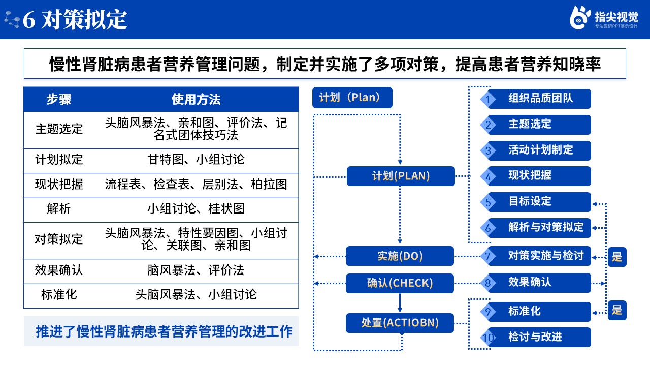098期-慢性肾脏病管理患者的品管圈（蓝色）第8页预览