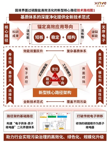 76-1技术路线图(固液界面—红黄)