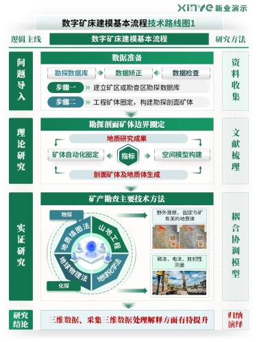 51-2科研绘图(数字矿床建模基本流程-绿色)