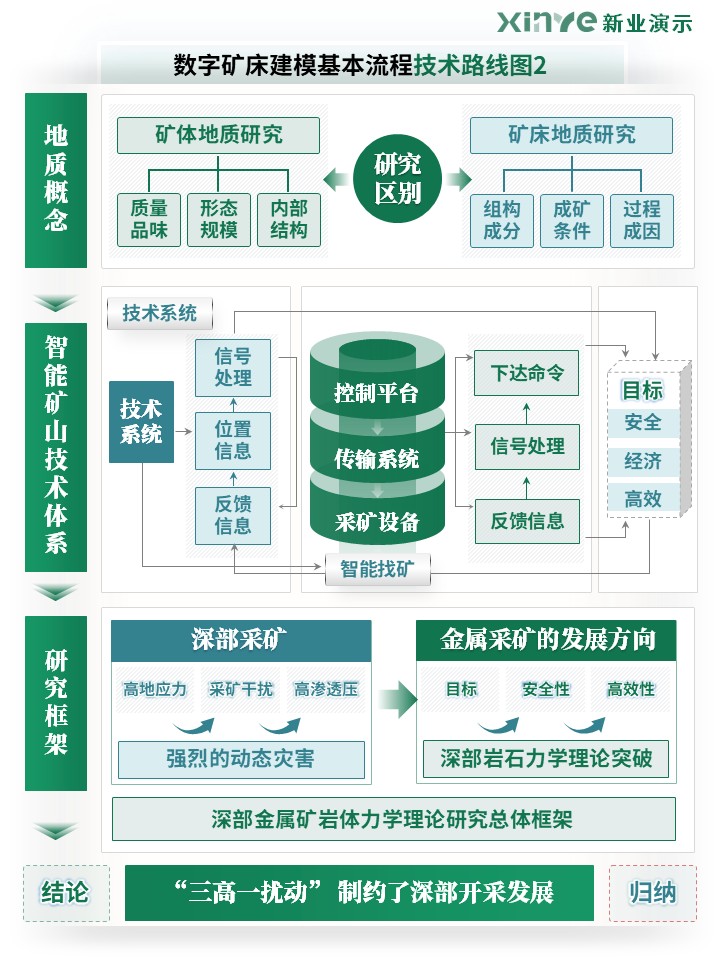 51-2科研绘图（数字矿床建模基本流程-绿色）第2页预览图