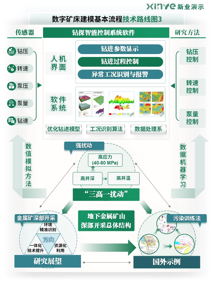 51-2科研绘图（数字矿床建模基本流程-绿色）第3页预览图
