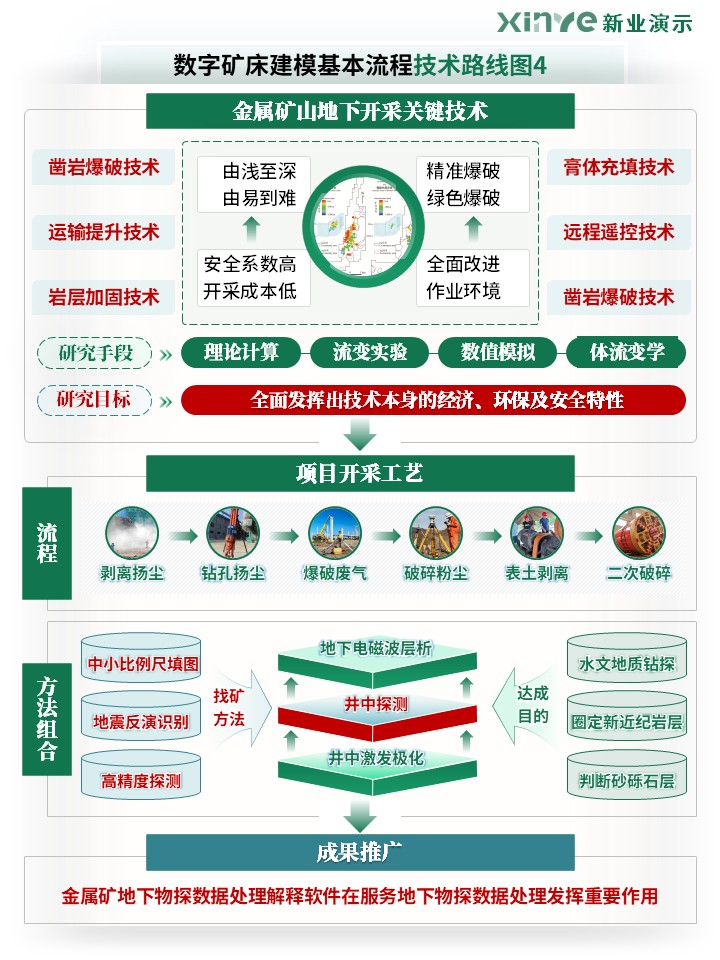 51-2科研绘图（数字矿床建模基本流程-绿色）第4页预览图