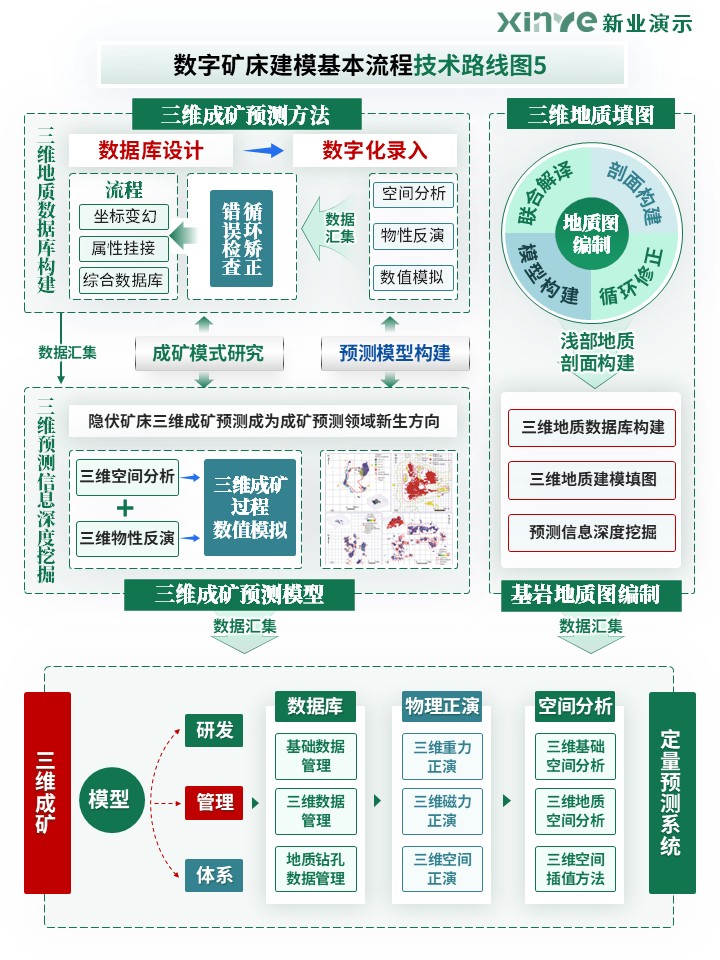 51-2科研绘图（数字矿床建模基本流程-绿色）第5页预览图