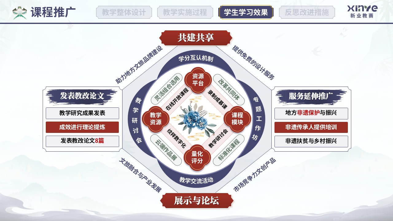 教学实施报告（非遗艺术现代设计教学—紫红绿）第10页预览图