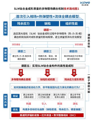 69-1技术路线图(SLM钛合金-蓝)