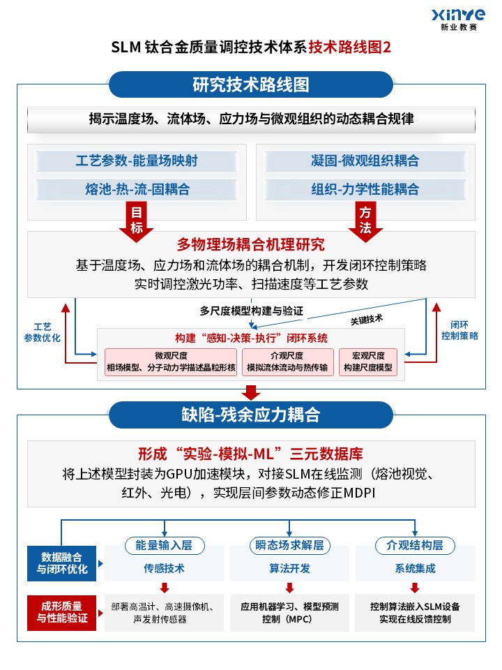 69-1技术路线图（SLM钛合金-蓝）第2页预览图