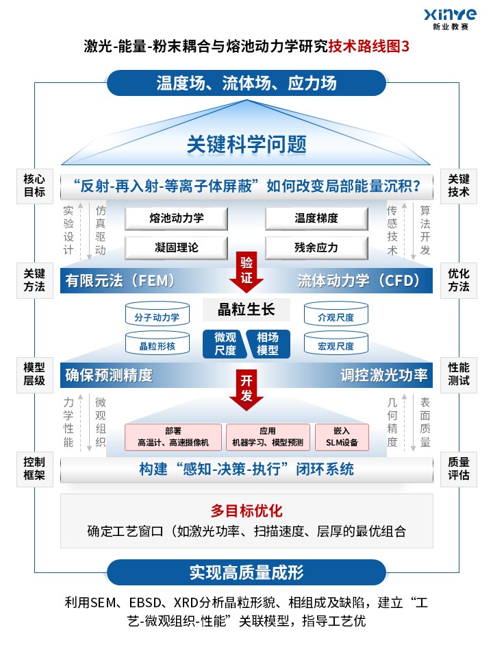 69-1技术路线图（SLM钛合金-蓝）第3页预览图