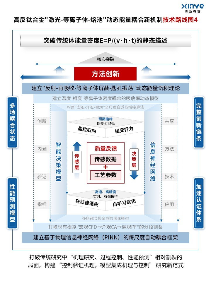 69-1技术路线图（SLM钛合金-蓝）第4页预览图
