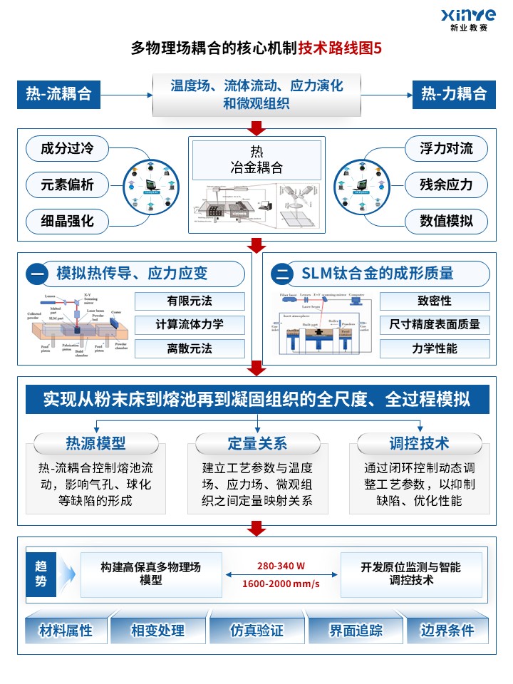 69-1技术路线图（SLM钛合金-蓝）第5页预览图
