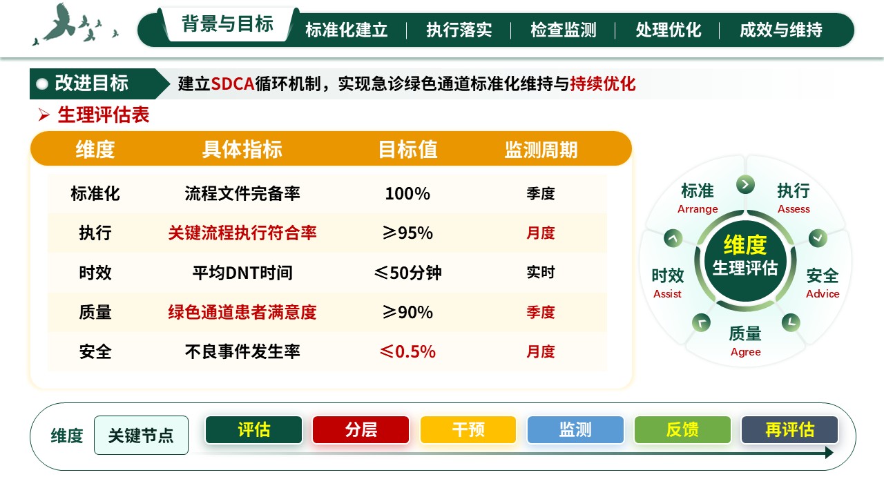 312期-护理质量持续改进-急诊绿色通道标准化维持的SDCA改进第5页预览