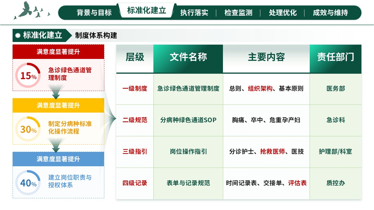 312期-护理质量持续改进-急诊绿色通道标准化维持的SDCA改进第7页预览