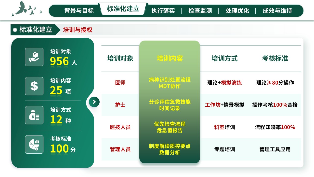 312期-护理质量持续改进-急诊绿色通道标准化维持的SDCA改进第9页预览