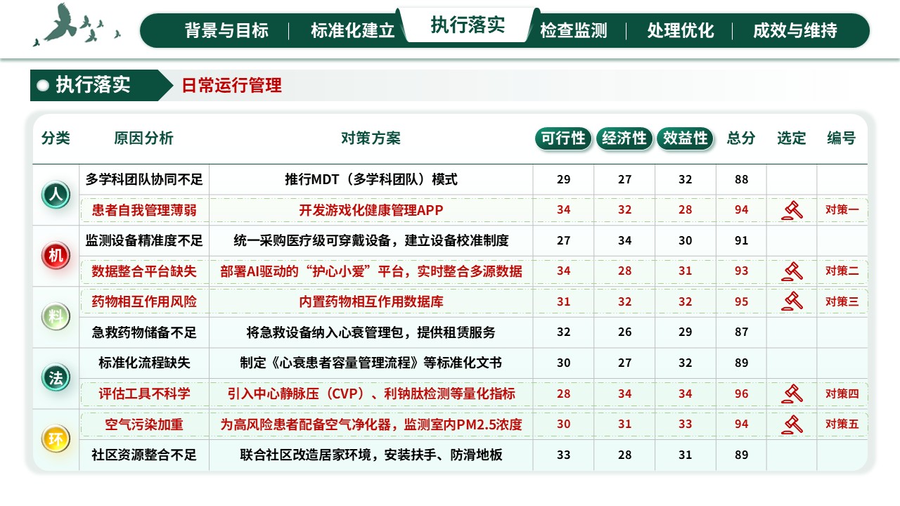 312期-护理质量持续改进-急诊绿色通道标准化维持的SDCA改进第12页预览