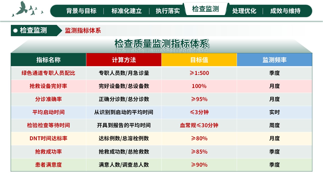 312期-护理质量持续改进-急诊绿色通道标准化维持的SDCA改进第15页预览