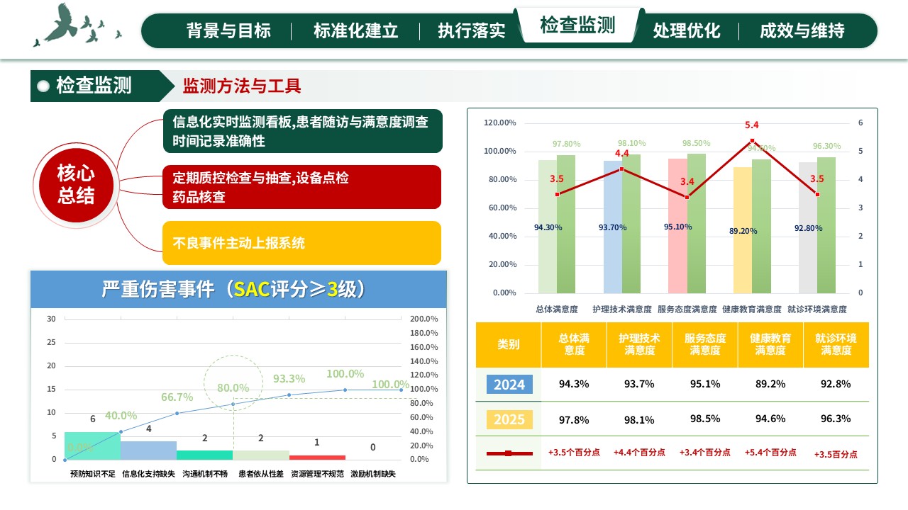 312期-护理质量持续改进-急诊绿色通道标准化维持的SDCA改进第16页预览