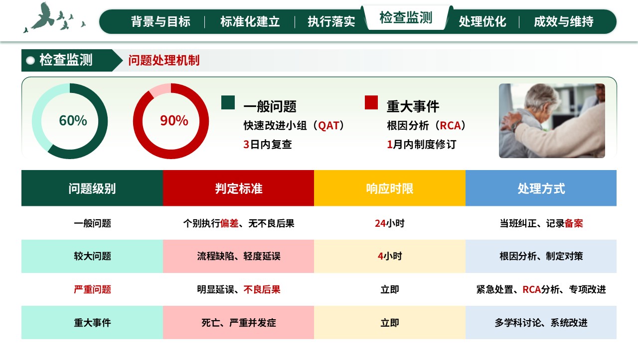 312期-护理质量持续改进-急诊绿色通道标准化维持的SDCA改进第17页预览