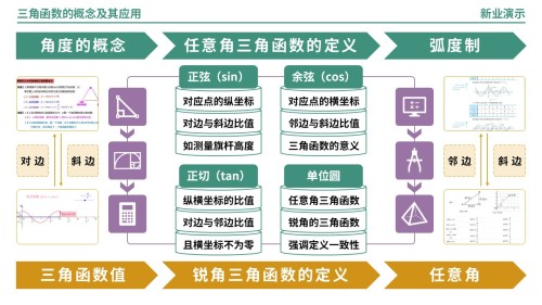 65-2《三角函数的概念及其应用》架构图(绿色)