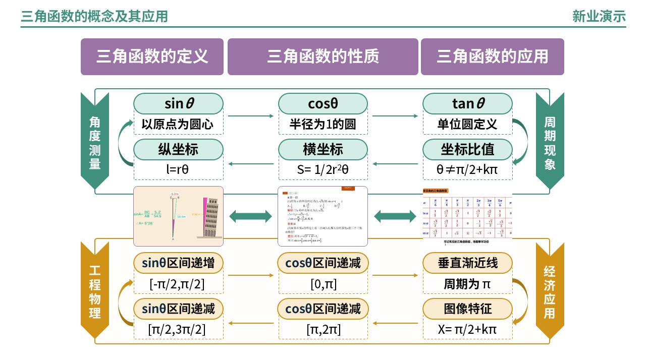 65-2《三角函数的概念及其应用》架构图（绿色）第6页预览图