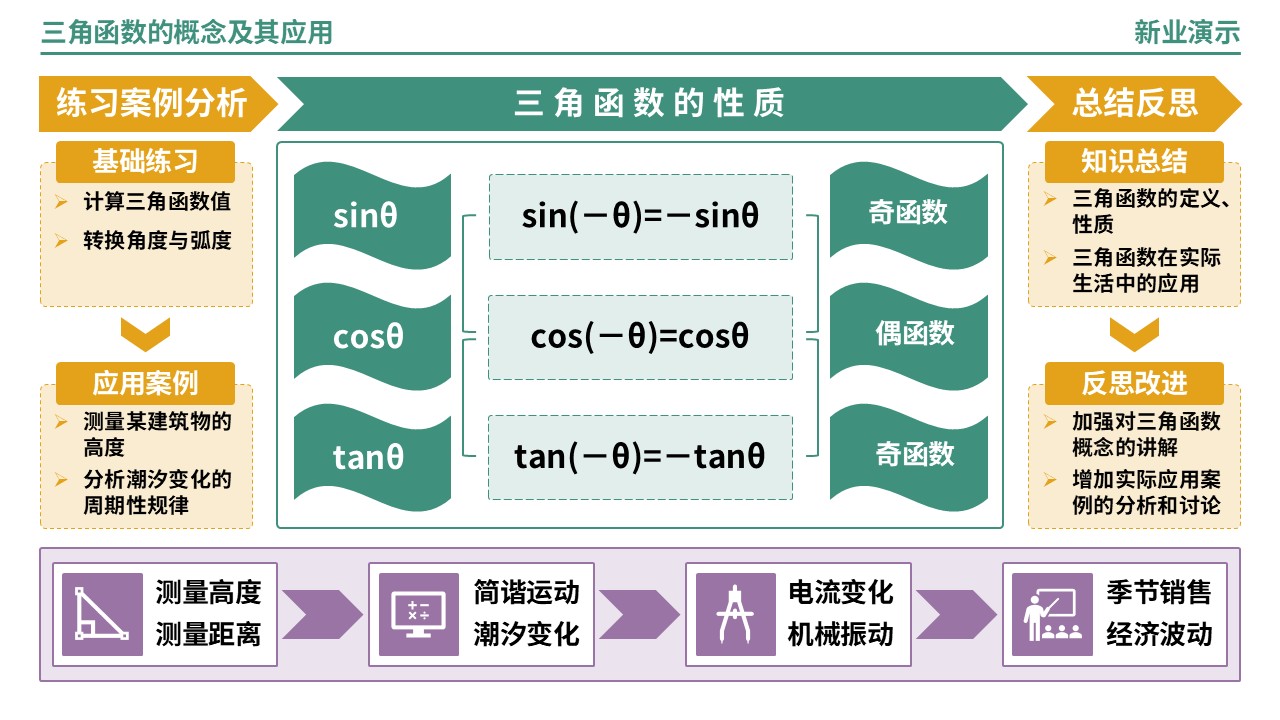 65-2《三角函数的概念及其应用》架构图（绿色）第7页预览图