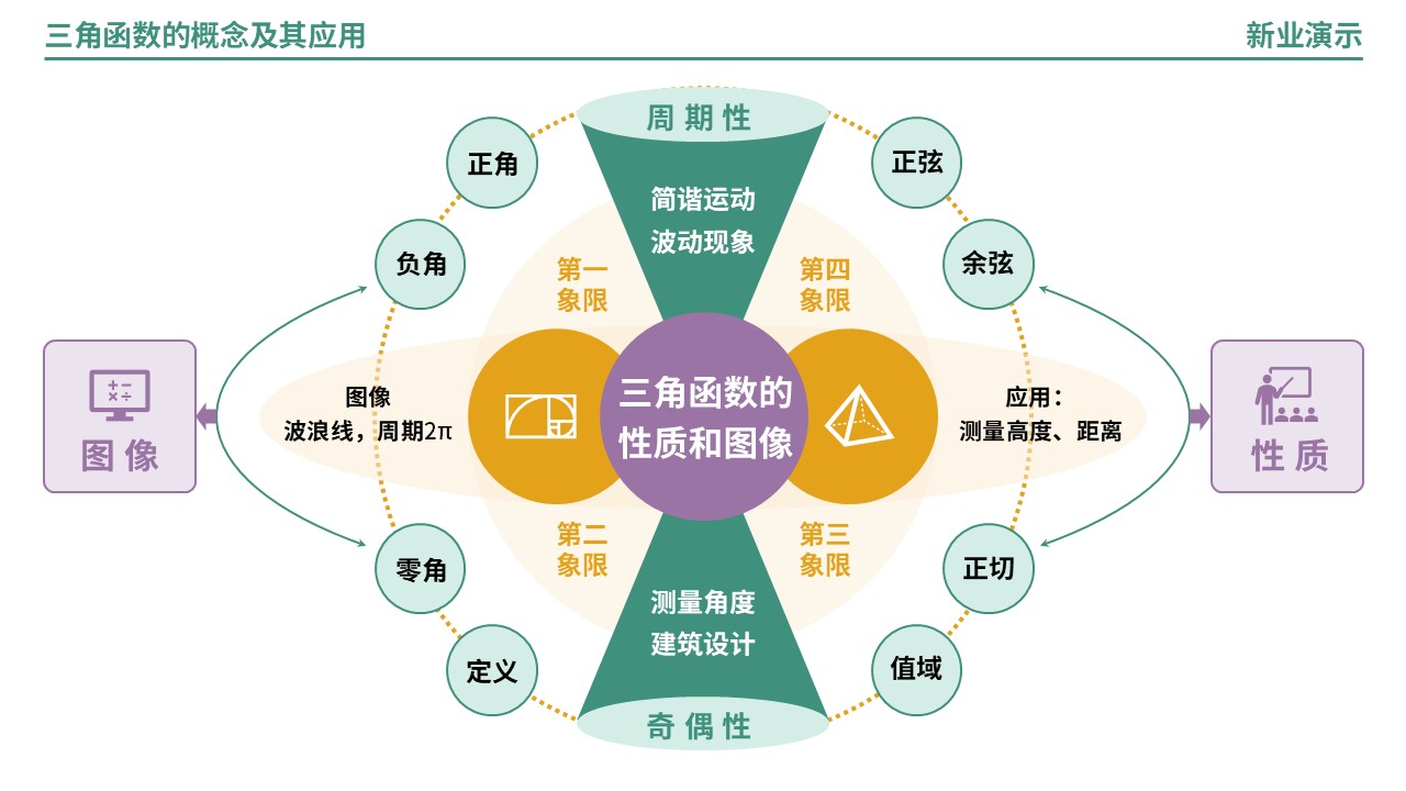 65-2《三角函数的概念及其应用》架构图（绿色）第9页预览图