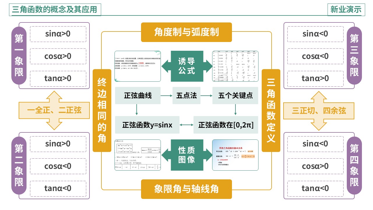 65-2《三角函数的概念及其应用》架构图（绿色）第10页预览图