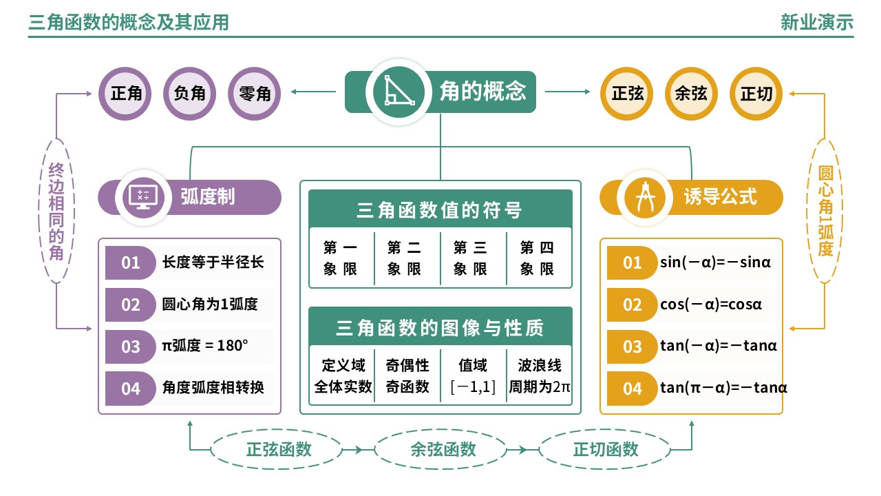 65-2《三角函数的概念及其应用》架构图（绿色）第11页预览图