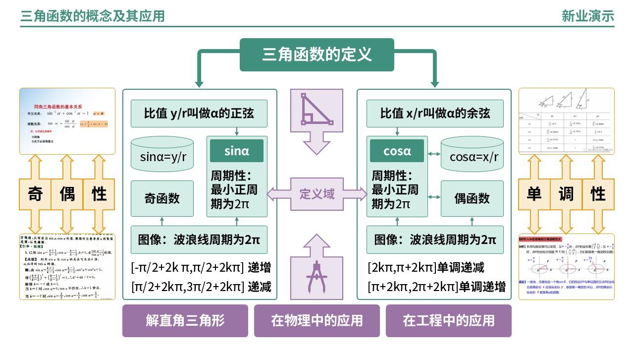 65-2《三角函数的概念及其应用》架构图（绿色）第12页预览图
