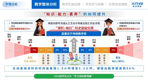 学情分析(智能制造工程-绿蓝红)