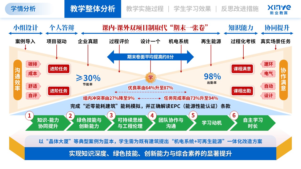 学情分析（智能制造工程-绿蓝红）第2页预览图