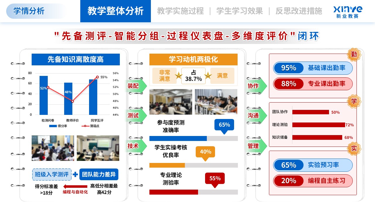 学情分析（智能制造工程-绿蓝红）第3页预览图