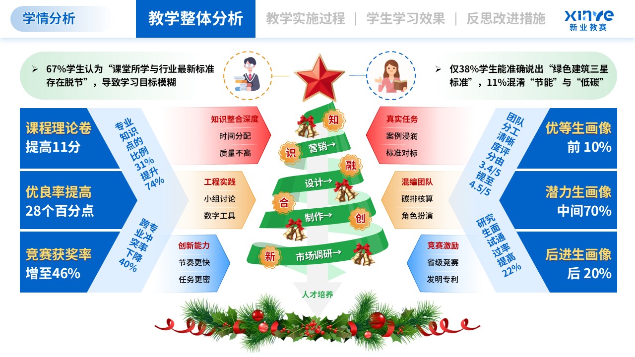 学情分析（智能制造工程-绿蓝红）第4页预览图