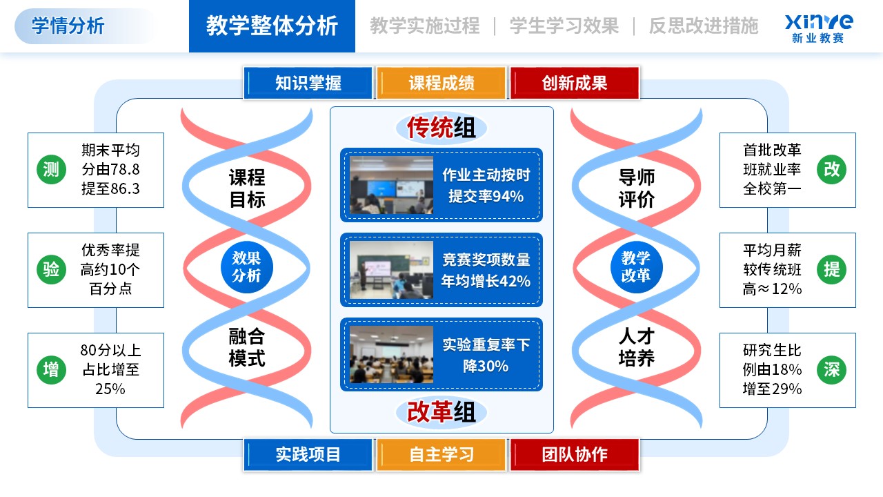 学情分析（智能制造工程-绿蓝红）第6页预览图
