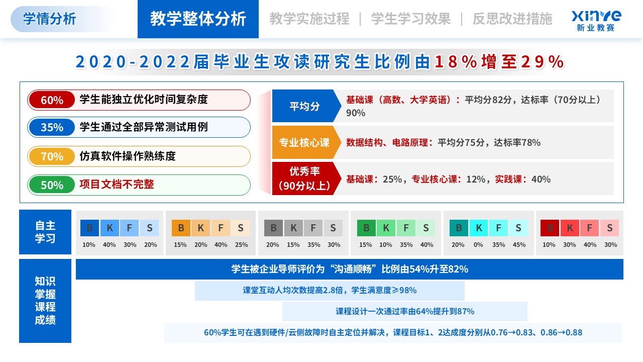 学情分析（智能制造工程-绿蓝红）第10页预览图