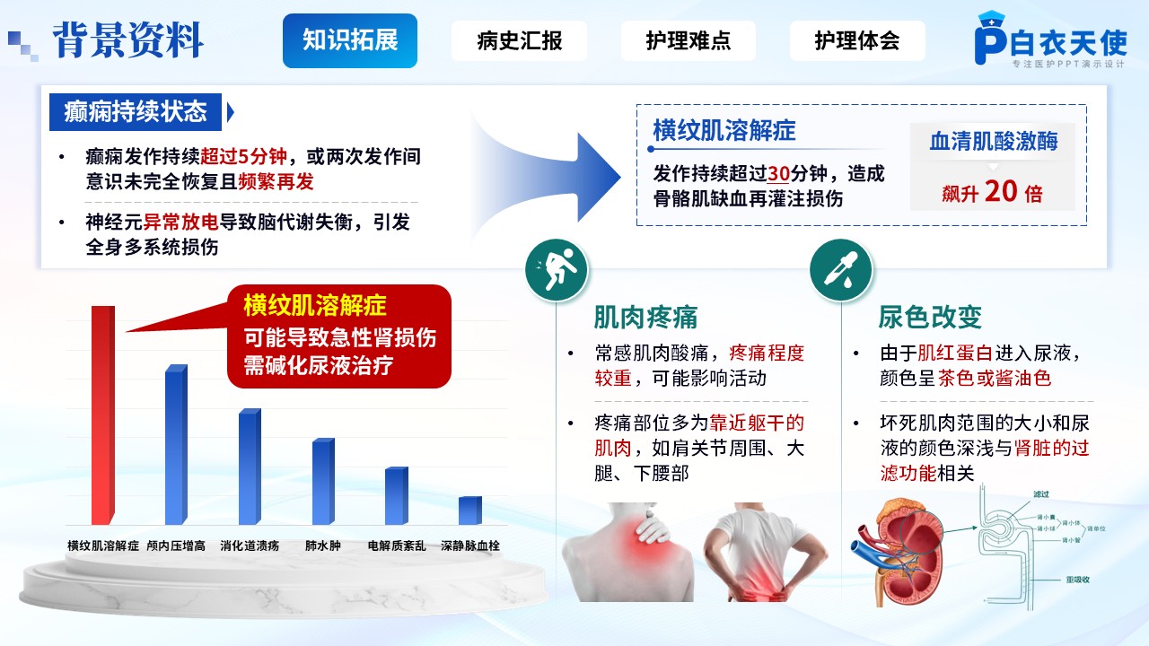 165期-疑难病例-癫痫持续状态引发横纹肌溶解症第3页预览