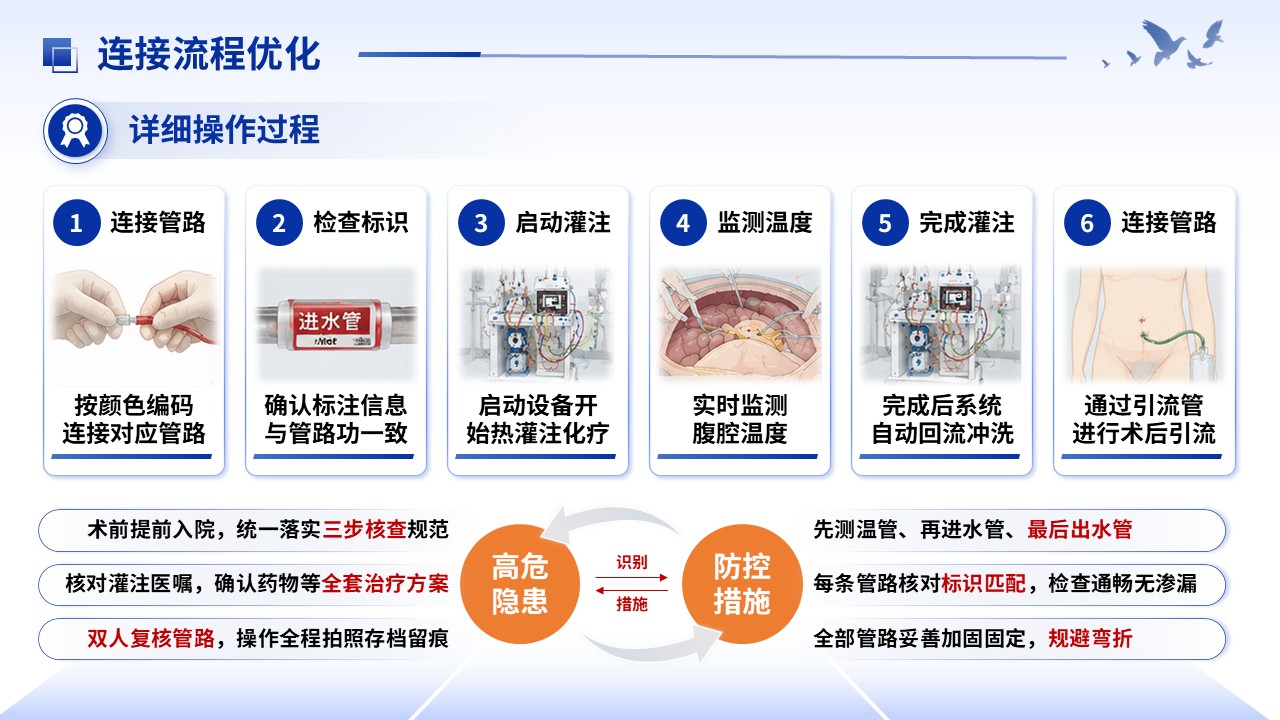 390期-护理新技术-腹腔热灌注化疗管路护理标准化流程创新第9页预览