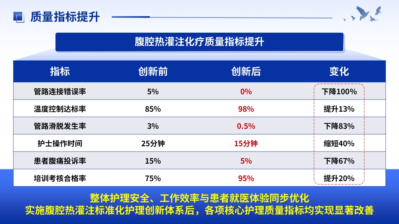 390期-护理新技术-腹腔热灌注化疗管路护理标准化流程创新第12页预览