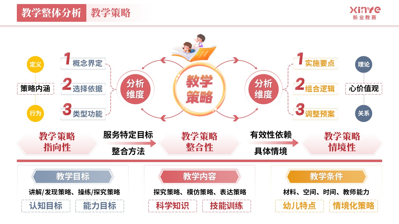 教学实施报告《学前教育-红灰橙》第3页预览图