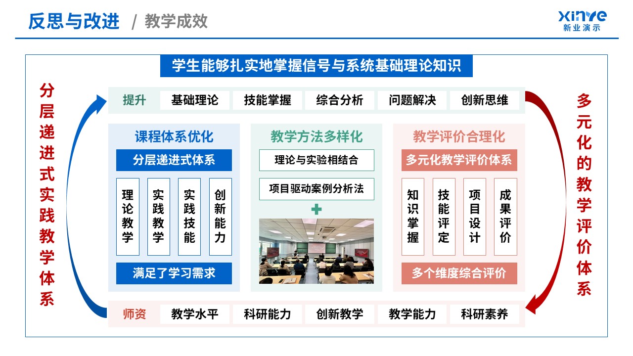 教学实施报告(信号与系统-蓝绿粉）第9页预览图