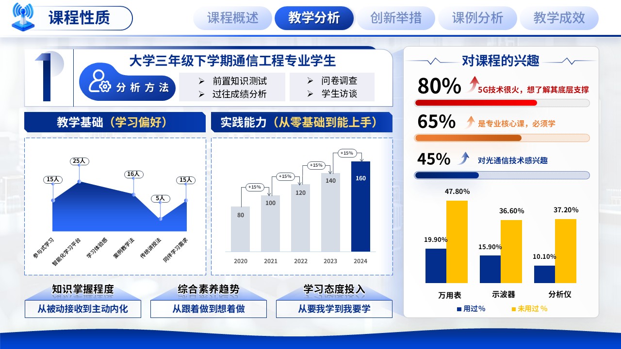 《光纤通信技术》混合式教学创新大赛第5页预览图