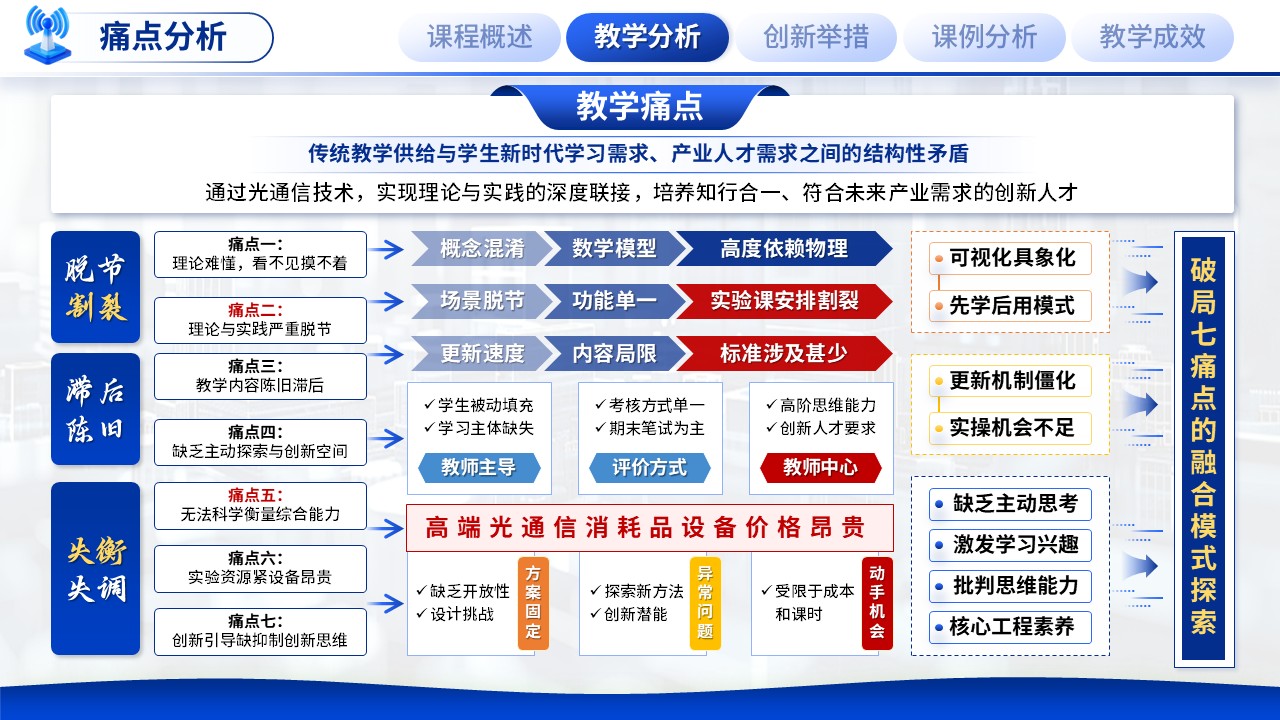 《光纤通信技术》混合式教学创新大赛第6页预览图